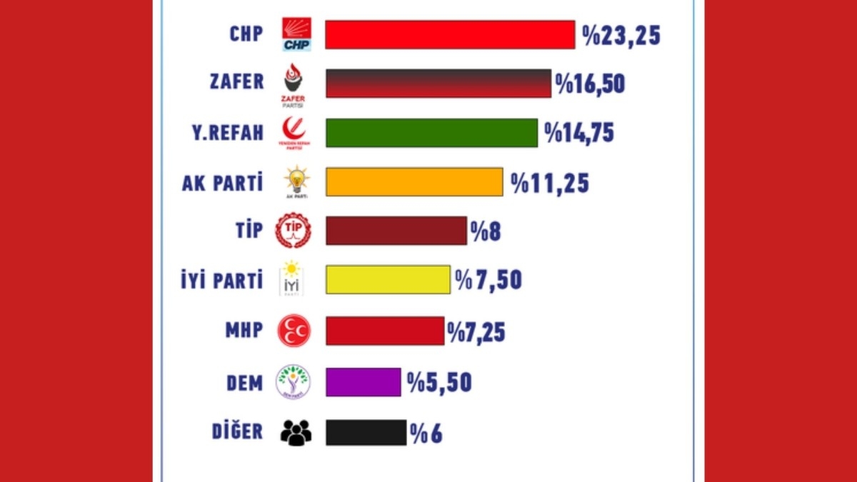 SER Araştırma’dan ‘İkinci Parti Tercihi’ anketi: CHP önde, Zafer Partisi ve YRP takipte