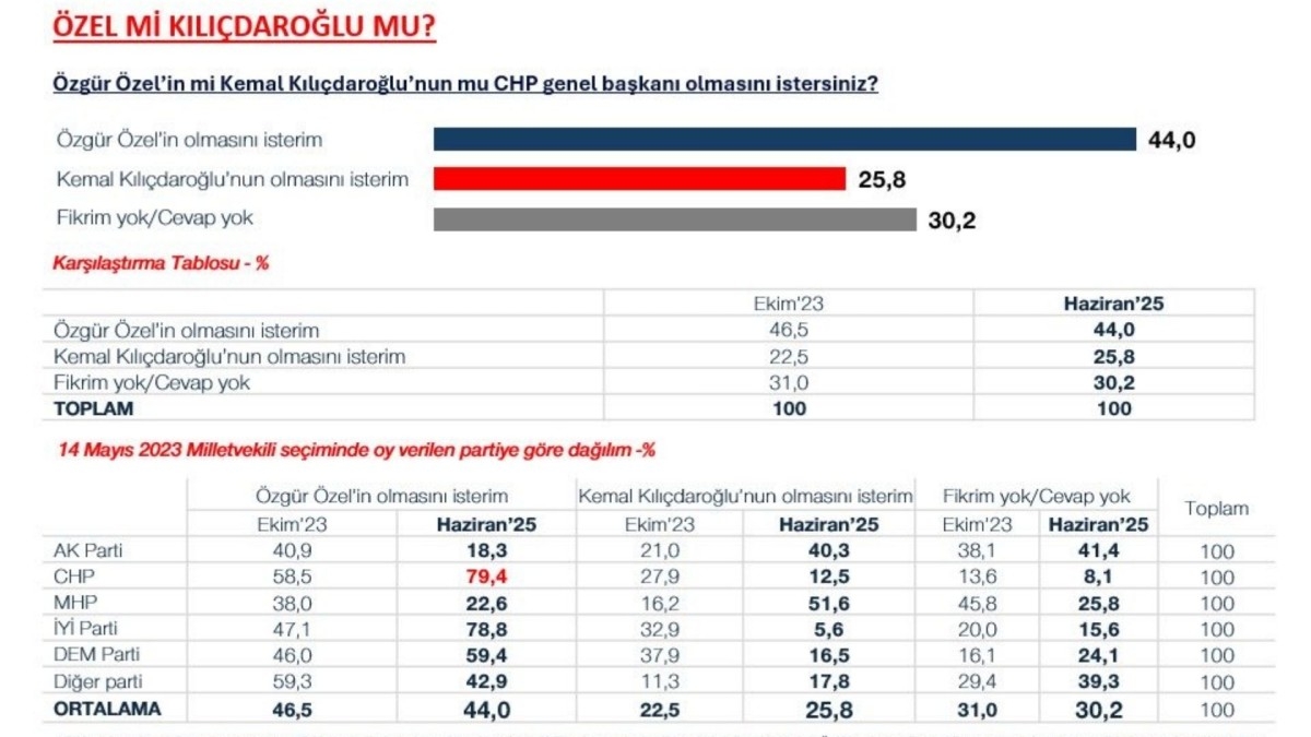CHP’de 'Mutlak Butlan' tartışması sürerken MetroPOLL anketi: Kılıçdaroğlu mu, Özel mi?